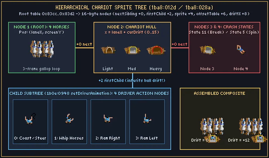 Lo schema dell'albero degli sprite della biga in Centurion: il nodo con i quattro cavalli, il nodo della cassa in tre classi, i nodi degli stati di incidente, quattro animazioni dell'auriga e la biga assemblata senza inclinazione e con un'inclinazione di 12 pixel.