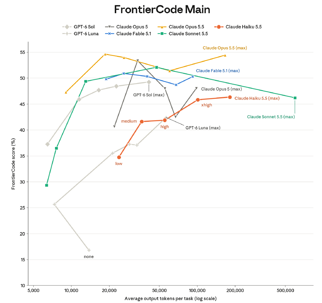 Oficjalny wykres FrontierCode 1.1 Main: wynik modeli względem średniej liczby tokenów wyjściowych przy różnych ustawieniach rozumowania.