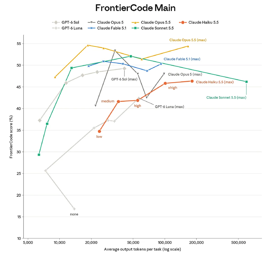 Oficjalny wykres FrontierCode 1.1 Main: wynik modeli względem średniej liczby tokenów wyjściowych przy różnych ustawieniach rozumowania.