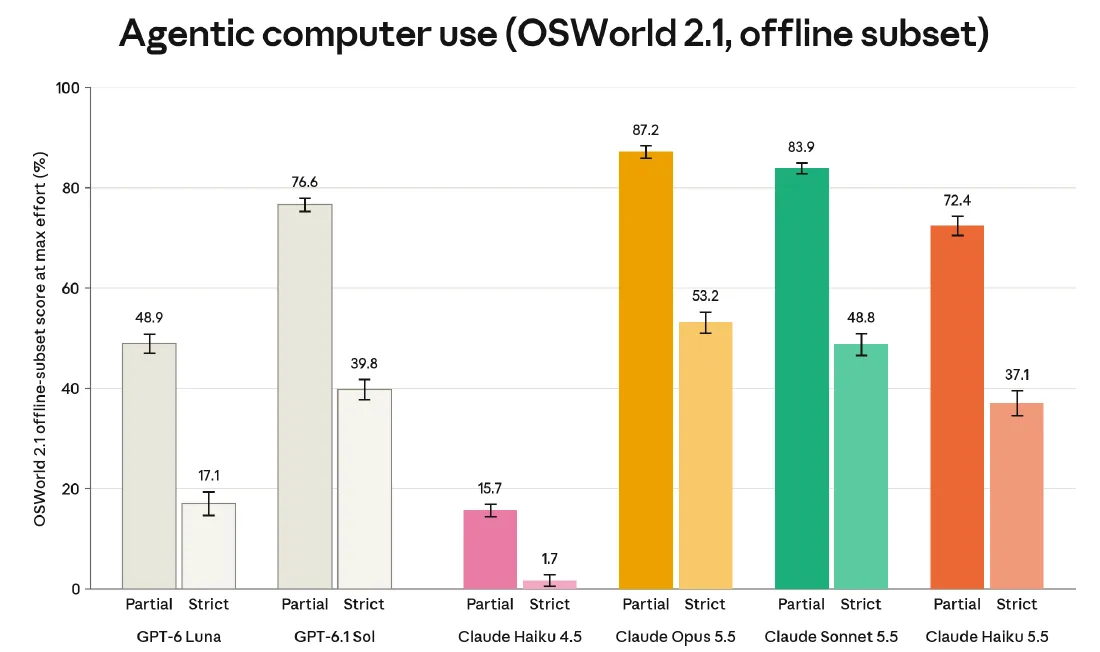 Oficjalny wykres OSWorld 2.1 offline porównujący wynik częściowy i pełne ukończenie zadań przez modele Claude i GPT.