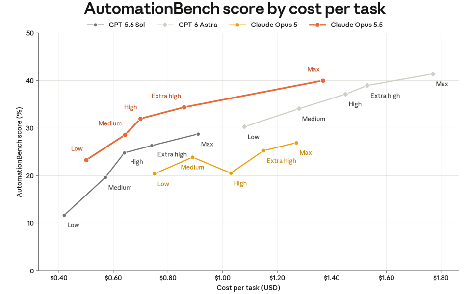 Wynik AutomationBench względem kosztu zadania, pokazujący Opusa 5.5, Opusa 5, GPT-5.6 Sol i GPT-6 Astra.