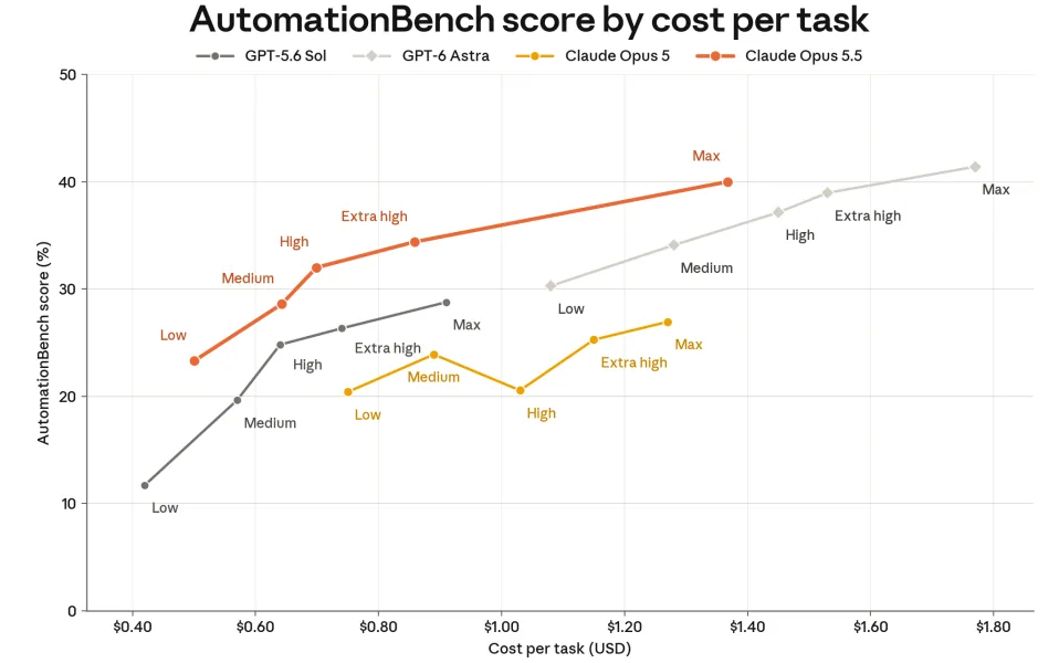 Wynik AutomationBench względem kosztu zadania, pokazujący Opusa 5.5, Opusa 5, GPT-5.6 Sol i GPT-6 Astra.