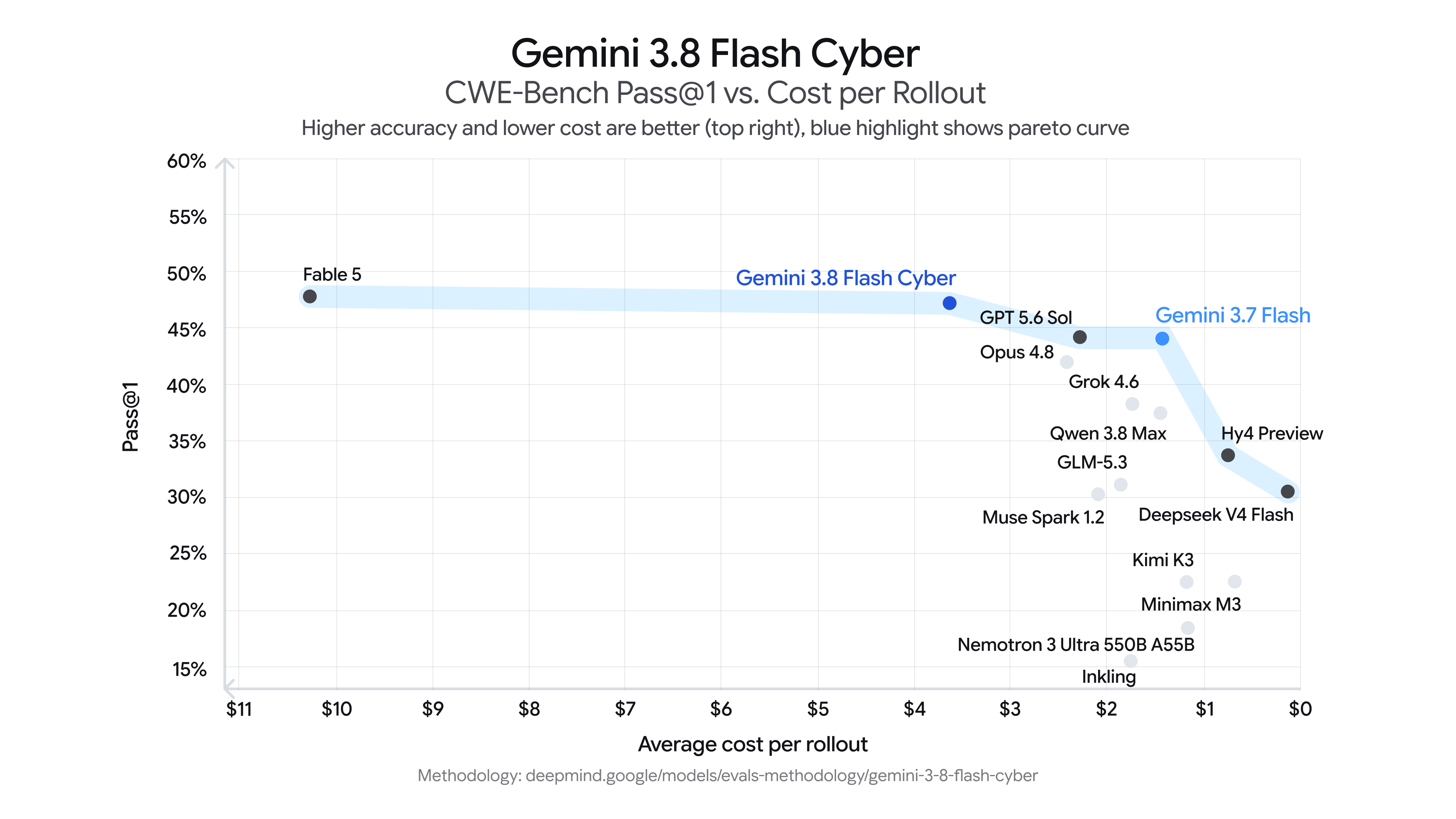 gemini-3-8-flash-cyber-cwe-bench-oficjalny-wykres.png