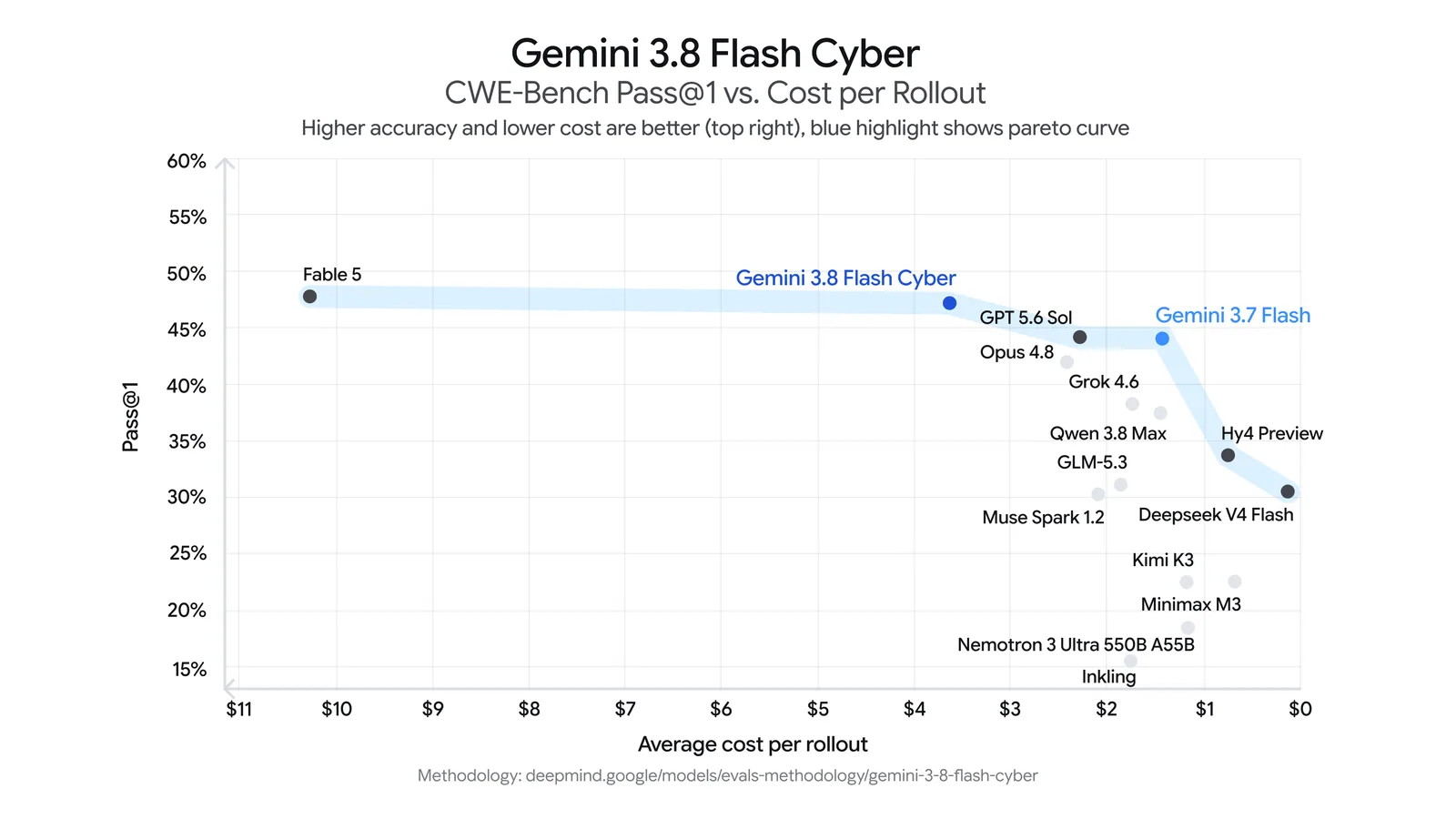gemini-3-8-flash-cyber-cwe-bench-oficjalny-wykres.webp
