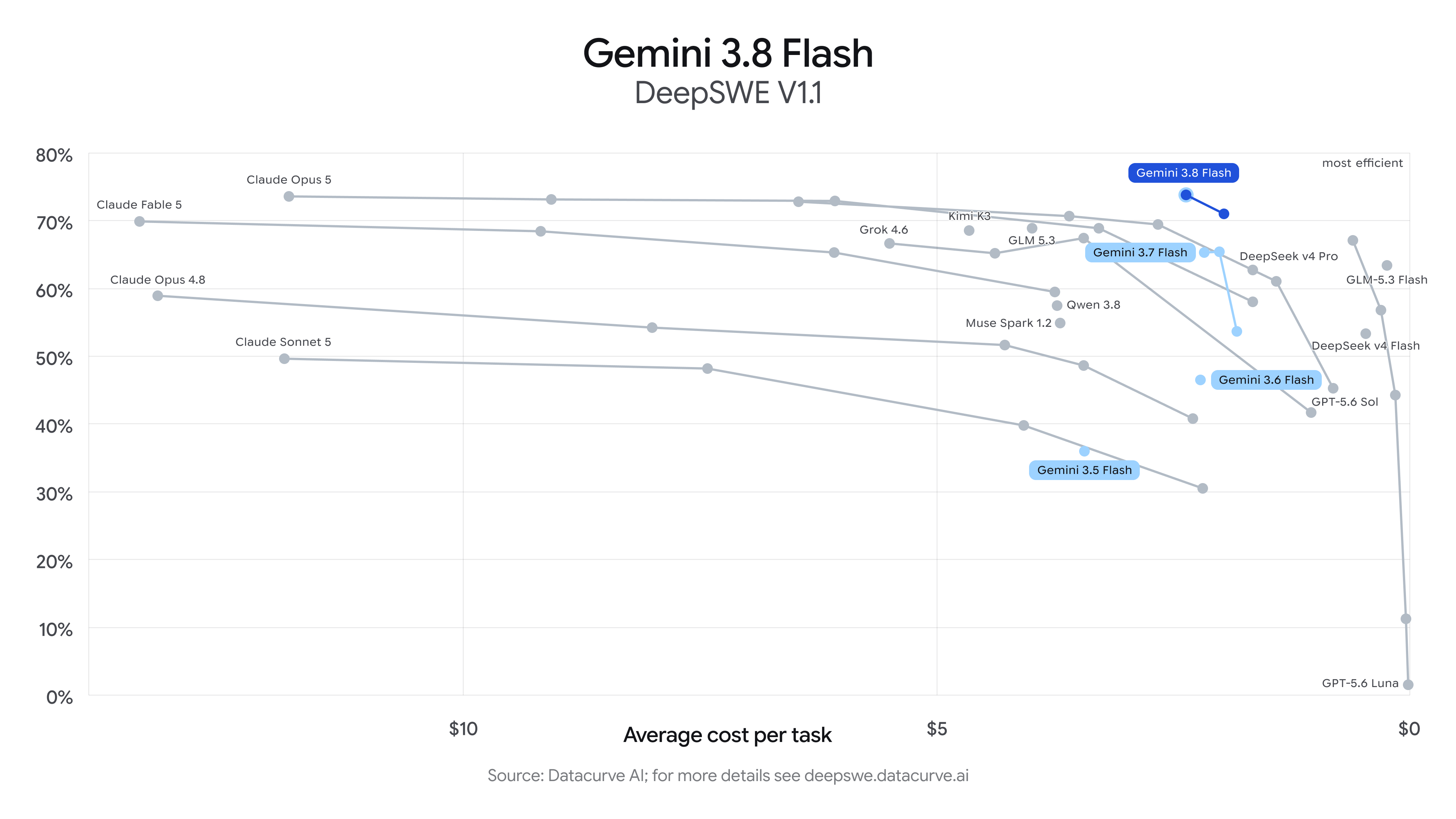 gemini-3-8-flash-deepswe-oficjalny-wykres.png