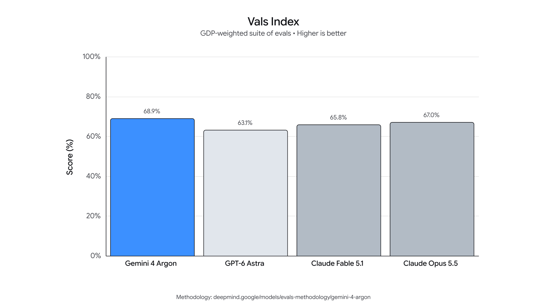 Oficjalny wykres Google: wyniki modeli w Vals Index, łączącym zadania zawodowe z wagami opartymi na gospodarce USA.