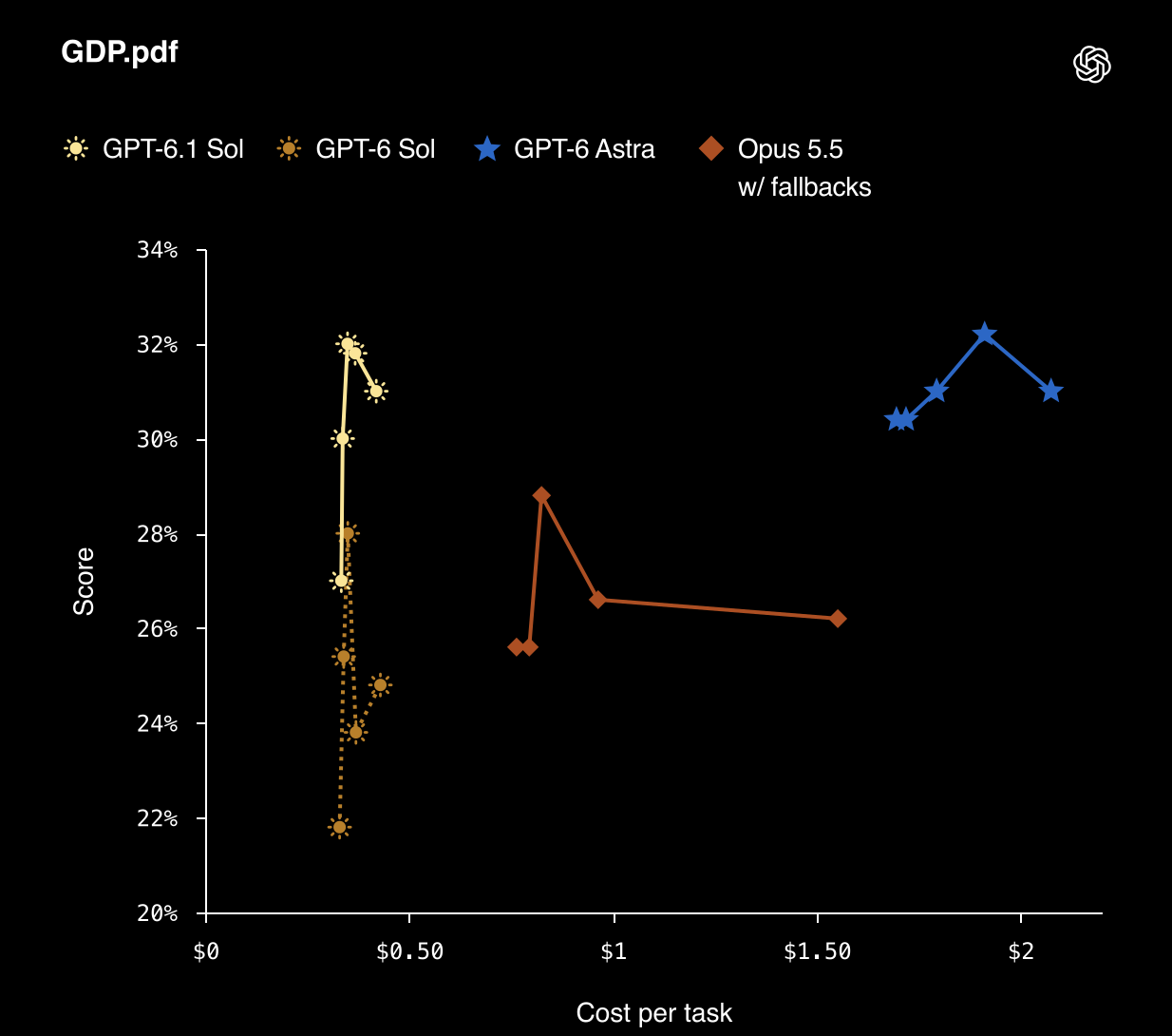 Wynik GDP.pdf względem kosztu zadania dla GPT-6.1 Sol, GPT-6 Sol, GPT-6 Astra i innych modeli.