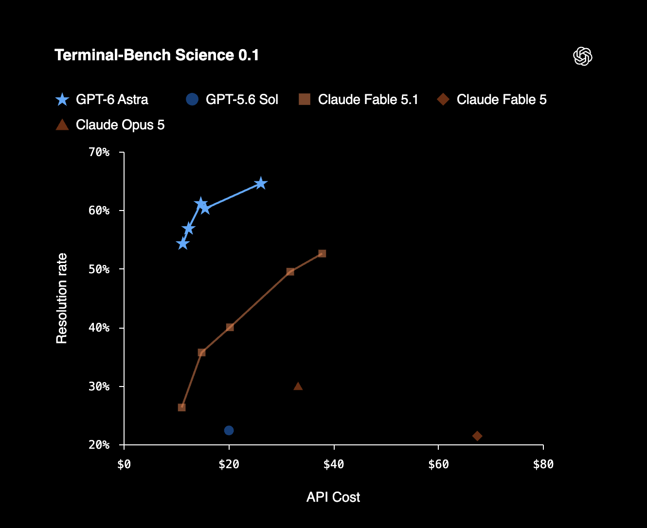 gpt-6-astra-terminal-bench-science.png