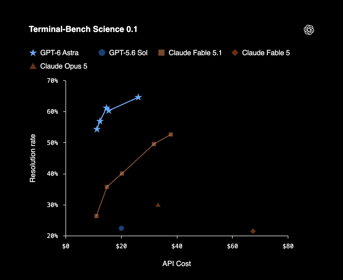gpt-6-astra-terminal-bench-science.webp