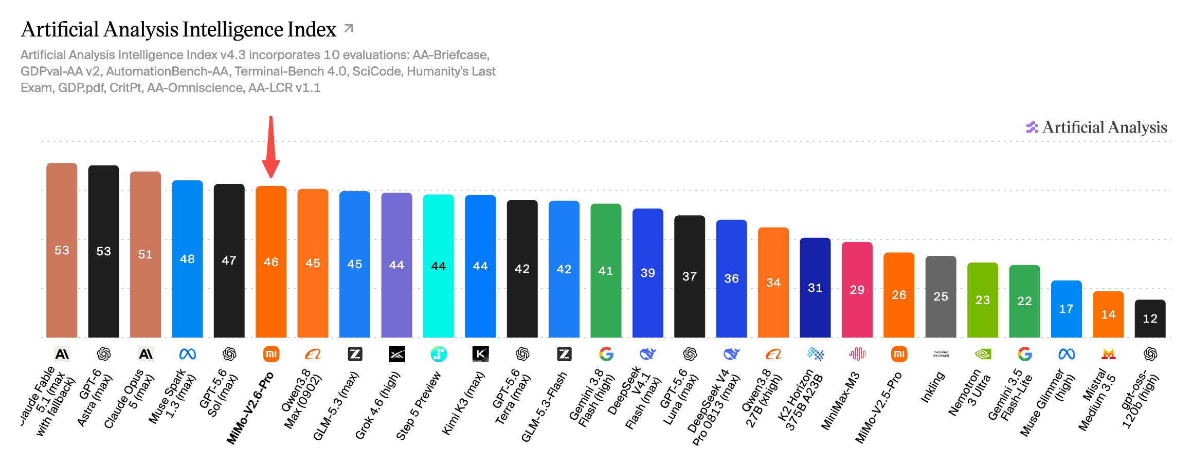Ranking Artificial Analysis: MiMo-V2.6-Pro z wynikiem 46 punktów między GPT-5.6 Sol a Qwen3.8 Max, poniżej GPT-6 Astra i Claude Fable 5.1.