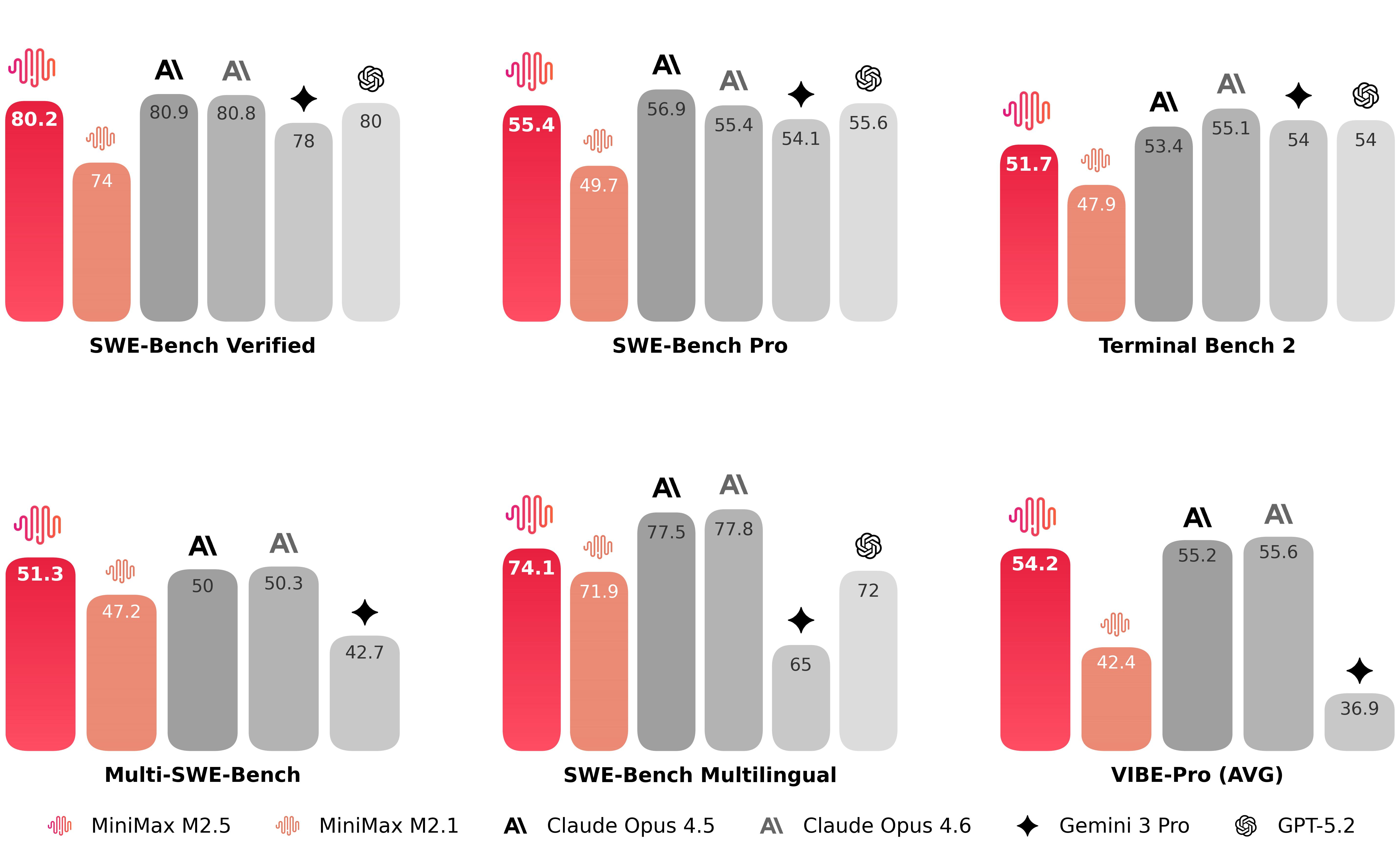 minimax-m25-benchmarks.png